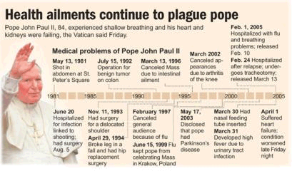 Die Krankheiten des Papstes